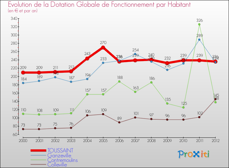 Evolution et montant de la dotation globale de fonctionnement par Habitant pour TOUSSAINT et les communes proches Comparaison des dotations globales de fonctionnement par habitant pour TOUSSAINT et les communes voisines