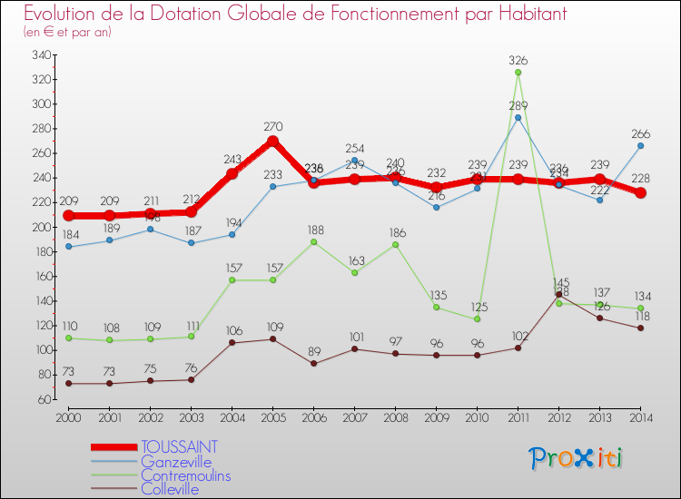 Evolution et montant de la dotation globale de fonctionnement par Habitant pour TOUSSAINT et les communes proches de 2000 à 2014. Comparaison des dotations globales de fonctionnement par habitant pour TOUSSAINT et les communes voisines de 2000 à 2014.