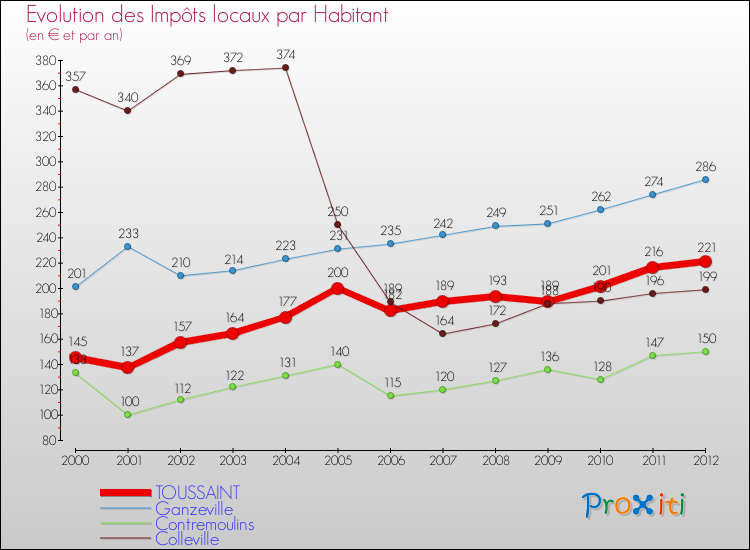 Evolution et montant des impôts locaux par Habitant pour TOUSSAINT et les communes proches Comparaison des impôts locaux par habitant pour TOUSSAINT et les communes voisines