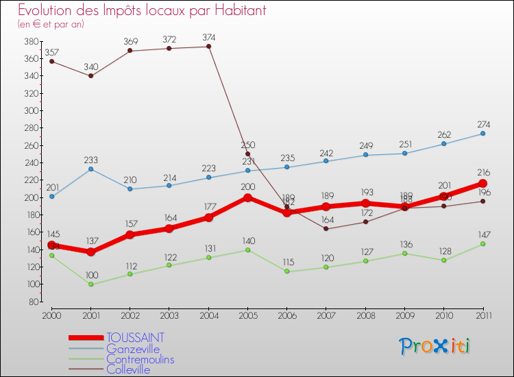 Evolution et montant des impôts locaux par Habitant pour TOUSSAINT et les communes proches Comparaison des impôts locaux par habitant pour TOUSSAINT et les communes voisines