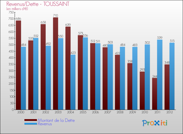 Evolution comparée de la dette et des revenus pour la commune de TOUSSAINT de 2000 à 2012 Comparaison de la dette et des revenus pour TOUSSAINT de 2000 à 2012