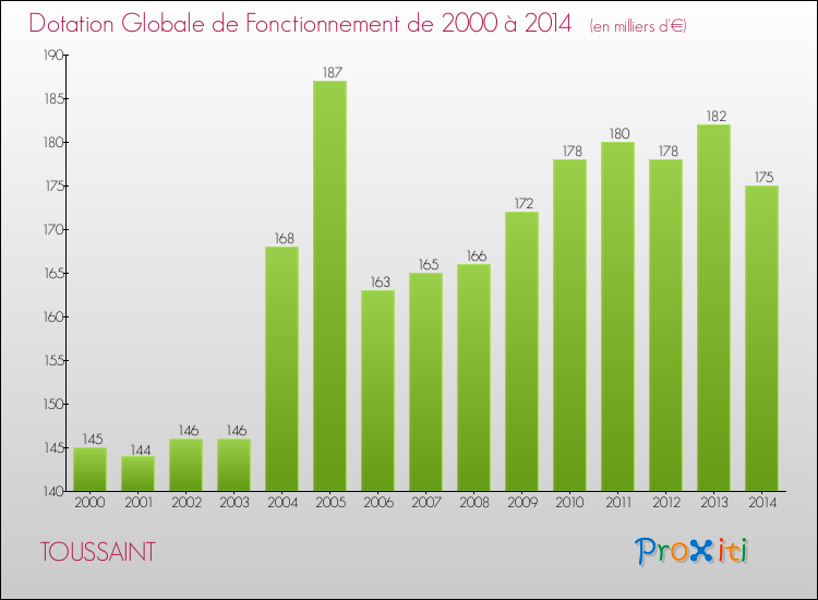 Evolution du montant de la Dotation Globale de Fonctionnement pour la commune de TOUSSAINT de 2000 à 2014 Evolution du montant de la Dotation Globale de Fonctionnement pour TOUSSAINT de 2000 à 2014