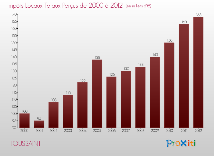 Evolution des Impôts Locaux pour la commune de TOUSSAINT de 2000 à 2012 Evolution des Impôts Locaux pour TOUSSAINT de 2000 à 2012