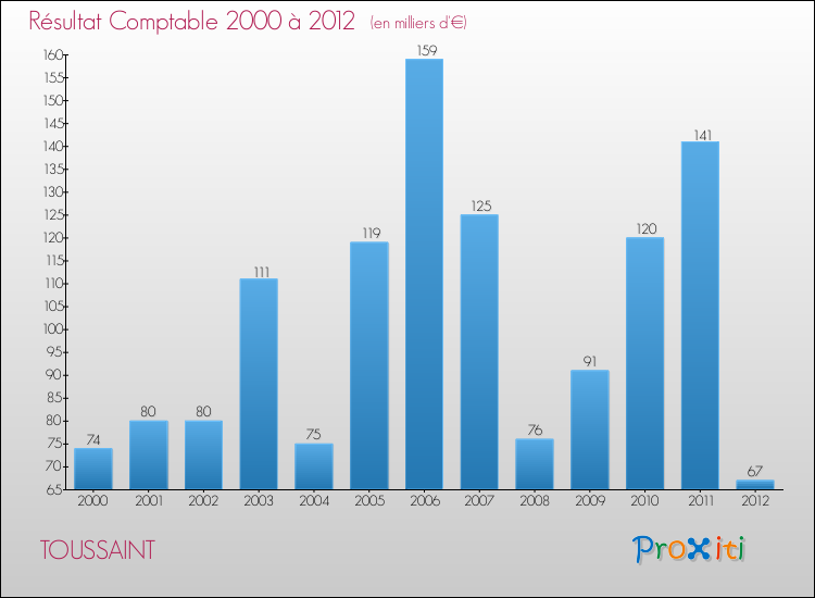 Evolution du résultat comptable pour la commune de TOUSSAINT de 2000 à 2012 Evolution du résultat comptable pour TOUSSAINT de 2000 à 2012