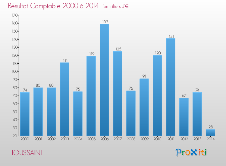 Evolution du résultat comptable pour la commune de TOUSSAINT de 2000 à 2014 Evolution du résultat comptable pour TOUSSAINT de 2000 à 2014