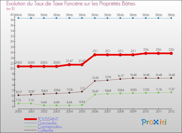 Evolution du taux de la taxe foncière sur le bati pour TOUSSAINT et les communes proches de 2000 à 2012 Comparaison des taux de taxe foncière sur le bati pour TOUSSAINT et les communes voisines de 2000 à 2012
