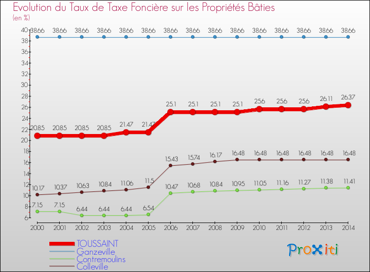 Evolution du taux de la taxe foncière sur le bati pour TOUSSAINT et les communes proches de 2000 à 2014 Comparaison des taux de taxe foncière sur le bati pour TOUSSAINT et les communes voisines de 2000 à 2014