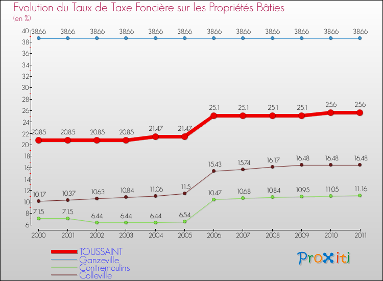 Evolution du taux de la taxe foncière sur le bati pour TOUSSAINT et les communes proches Comparaison des taux de taxe foncière sur le bati pour TOUSSAINT et les communes voisines