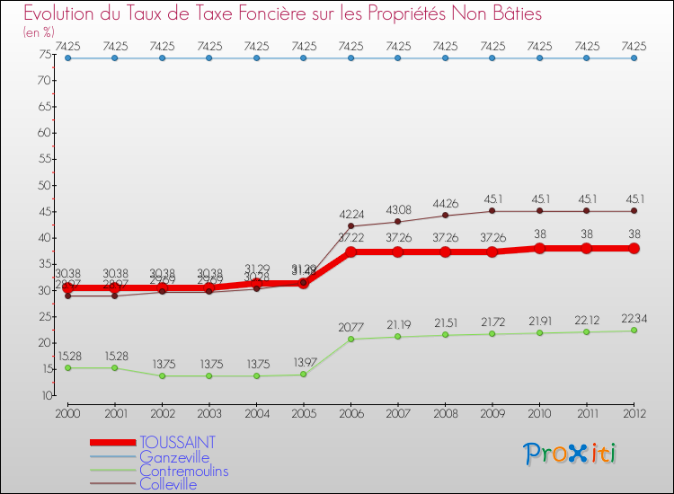 Evolution du taux de la taxe foncière sur les immeubles et terrains non batis pour TOUSSAINT et les communes proches de 2000 à 2012 Comparaison des taux de la taxe foncière sur les immeubles et terrains non batis pour TOUSSAINT et les communes voisines de 2000 à 2012