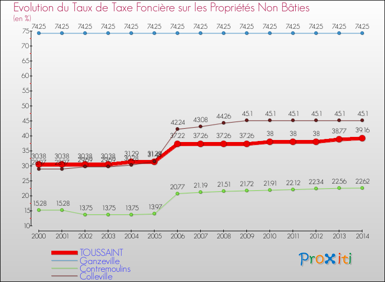Evolution du taux de la taxe foncière sur les immeubles et terrains non batis pour TOUSSAINT et les communes proches de 2000 à 2014 Comparaison des taux de la taxe foncière sur les immeubles et terrains non batis pour TOUSSAINT et les communes voisines de 2000 à 2014