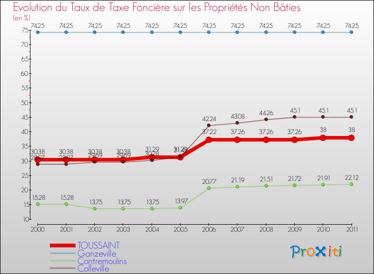 Evolution du taux de la taxe foncière sur les immeubles et terrains non batis pour TOUSSAINT et les communes proches Comparaison des taux de la taxe foncière sur les immeubles et terrains non batis pour TOUSSAINT et les communes voisines