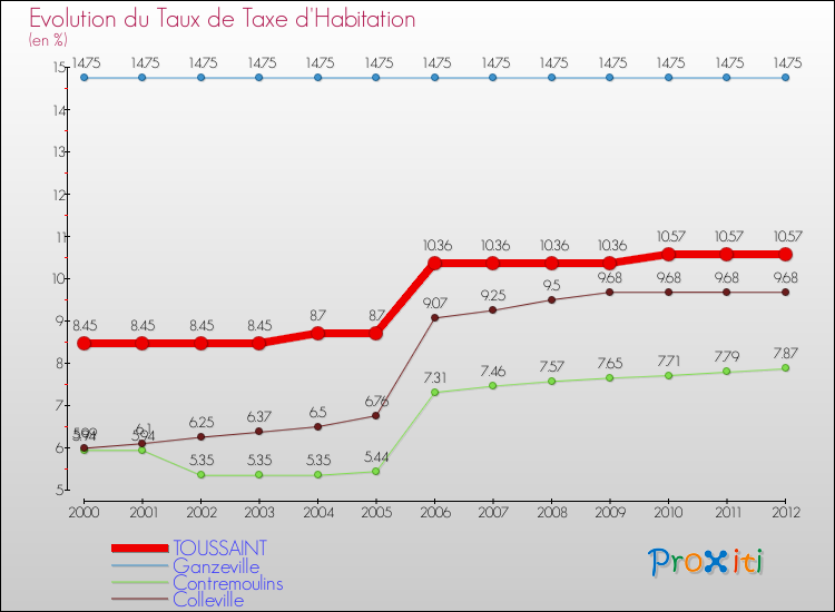 Evolution du taux de la taxe d'habitation pour TOUSSAINT et les communes proches Comparaison des taux de la taxe d'habitation pour TOUSSAINT et les communes voisines