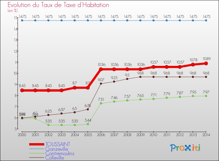 Evolution du taux de la taxe d'habitation pour TOUSSAINT et les communes proches de 2000 à 2014 Comparaison des taux de la taxe d'habitation pour TOUSSAINT et les communes voisines de 2000 à 2014