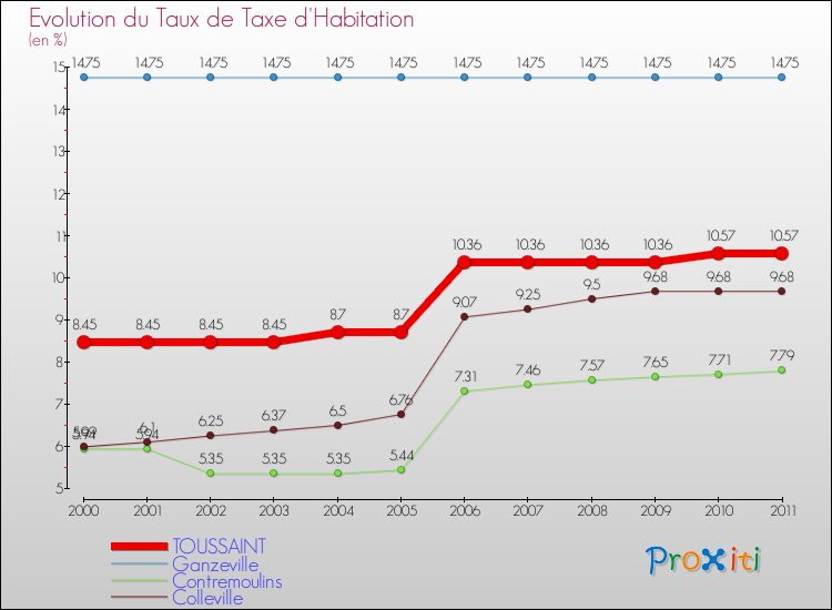 Evolution du taux de la taxe d'habitation pour TOUSSAINT et les communes proches Comparaison des taux de la taxe d'habitation pour TOUSSAINT et les communes voisines