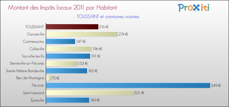 Montant des impôts locaux par Habitant pour TOUSSAINT et les communes proches Comparaison des impôts locaux par habitant pour TOUSSAINT et les communes voisines