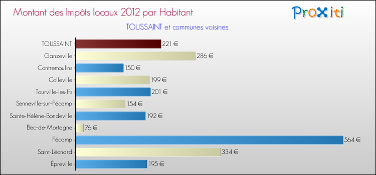 Montant des impôts locaux par Habitant pour TOUSSAINT et les communes proches Comparaison des impôts locaux par habitant pour TOUSSAINT et les communes voisines