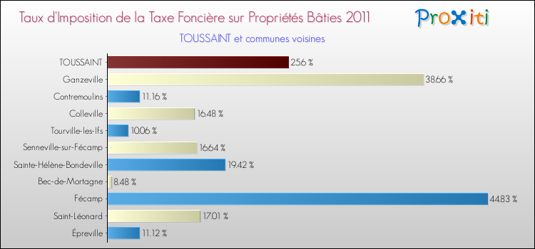 Taux d'imposition de la taxe foncière sur le bati 2011 pour TOUSSAINT et les communes proches Comparaison des taux d'imposition de la taxe foncière sur le bati 2011 pour TOUSSAINT et les communes voisines