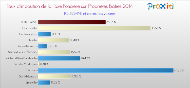 Taux d'imposition de la taxe foncière sur le bati 2014 pour TOUSSAINT et les communes proches Comparaison des taux d'imposition de la taxe foncière sur le bati 2014 pour TOUSSAINT et les communes voisines