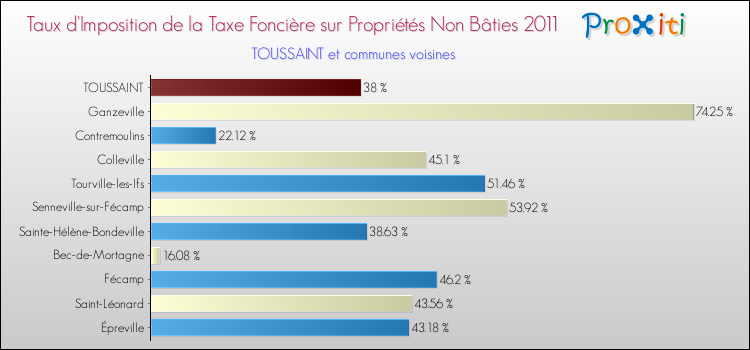 Taux d'imposition de la taxe foncière sur les immeubles et terrains non batis 2011 pour TOUSSAINT et les communes proches Comparaison des taux d'imposition de la taxe foncière sur les immeubles et terrains non batis 2011 pour TOUSSAINT et les communes voisines