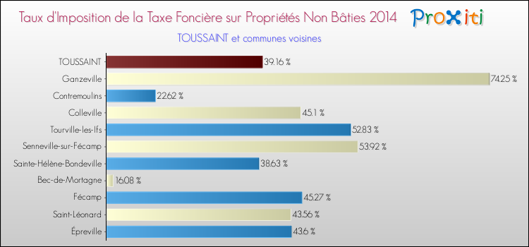 Taux d'imposition de la taxe foncière sur les immeubles et terrains non batis 2014 pour TOUSSAINT et les communes proches Comparaison des taux d'imposition de la taxe foncière sur les immeubles et terrains non batis 2014 pour TOUSSAINT et les communes voisines