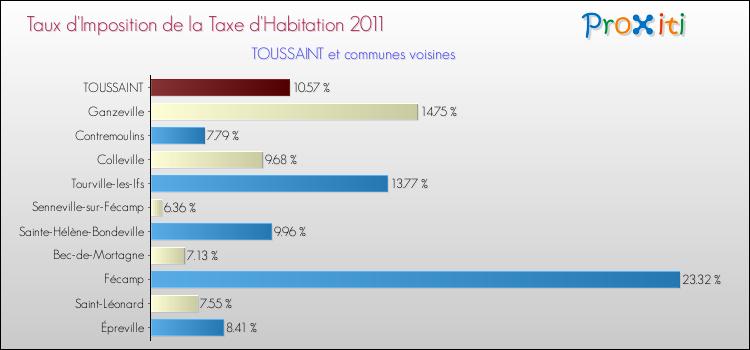 Taux d'imposition de la taxe d'habitation 2011 pour TOUSSAINT et les communes proches Comparaison des taux d'imposition de la taxe d'habitation 2011 pour TOUSSAINT et les communes voisines