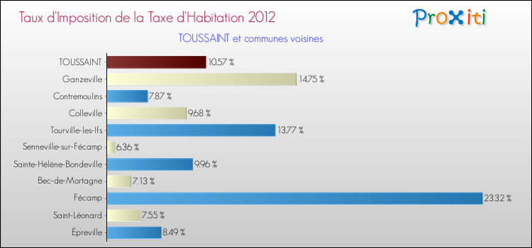 Taux d'imposition de la taxe d'habitation 2012 pour TOUSSAINT et les communes proches Comparaison des taux d'imposition de la taxe d'habitation 2012 pour TOUSSAINT et les communes voisines
