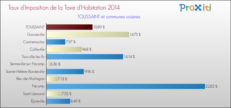 Taux d'imposition de la taxe d'habitation 2014 pour TOUSSAINT et les communes proches Comparaison des taux d'imposition de la taxe d'habitation 2014 pour TOUSSAINT et les communes voisines