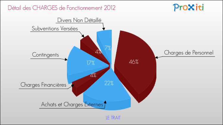 Décomposition des Charges de Fonctionnement 2012 de la commune de LE TRAIT Charges de Fonctionnement 2012 pour la commune de LE TRAIT