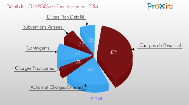 Décomposition des Charges de Fonctionnement 2014 de la commune de LE TRAIT Charges de Fonctionnement 2014 pour la commune de LE TRAIT