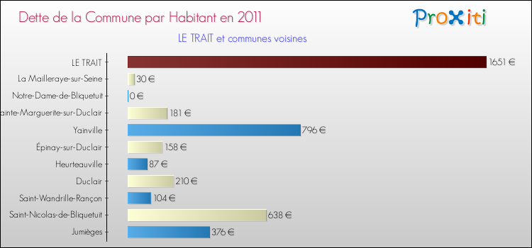 Dette par habitant de la commune en 2011 pour LE TRAIT et les communes proches Comparaison de la dette par habitant de la commune en 2011 pour LE TRAIT et les communes voisines