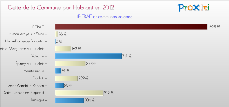 Dette par habitant de la commune en 2012 pour LE TRAIT et les communes proches Comparaison de la dette par habitant de la commune en 2012 pour LE TRAIT et les communes voisines
