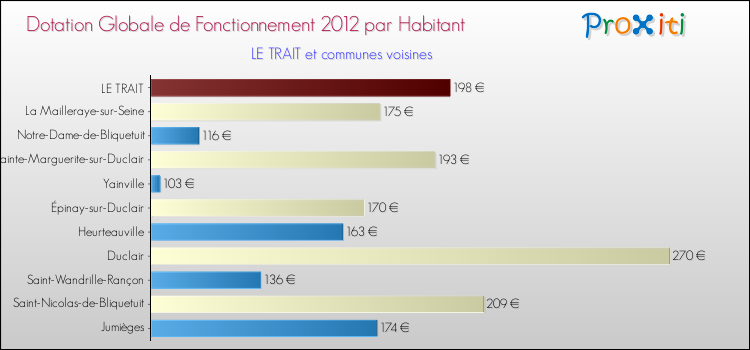 Montant des dotations globales de fonctionnement DGF par Habitant pour LE TRAIT et les communes proches Comparaison des des dotations globales de fonctionnement DGF par habitant pour LE TRAIT et les communes voisines