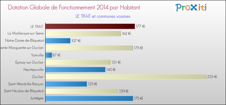Montant des dotations globales de fonctionnement DGF par Habitant pour LE TRAIT et les communes proches en 2014. Comparaison des des dotations globales de fonctionnement DGF par habitant pour LE TRAIT et les communes voisines en 2014.