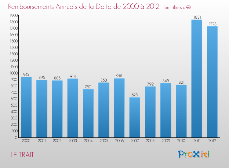 Evolution de l'annuité de la dette pour la commune de LE TRAIT de 2000 à 2012 Annuités de la dette pour LE TRAIT de 2000 à 2012