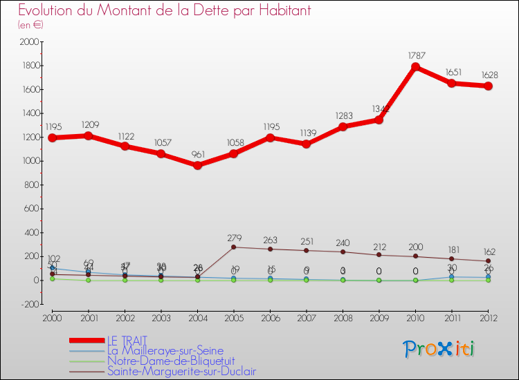 Evolution de la dette par habitant pour la commune de LE TRAIT et les communes proches de 2000 à 2012 Comparaison de la dette par habitant pour LE TRAIT et les communes voisines de 2000 à 2012
