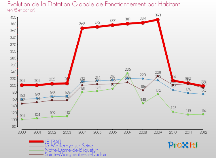 Evolution et montant de la dotation globale de fonctionnement par Habitant pour LE TRAIT et les communes proches Comparaison des dotations globales de fonctionnement par habitant pour LE TRAIT et les communes voisines