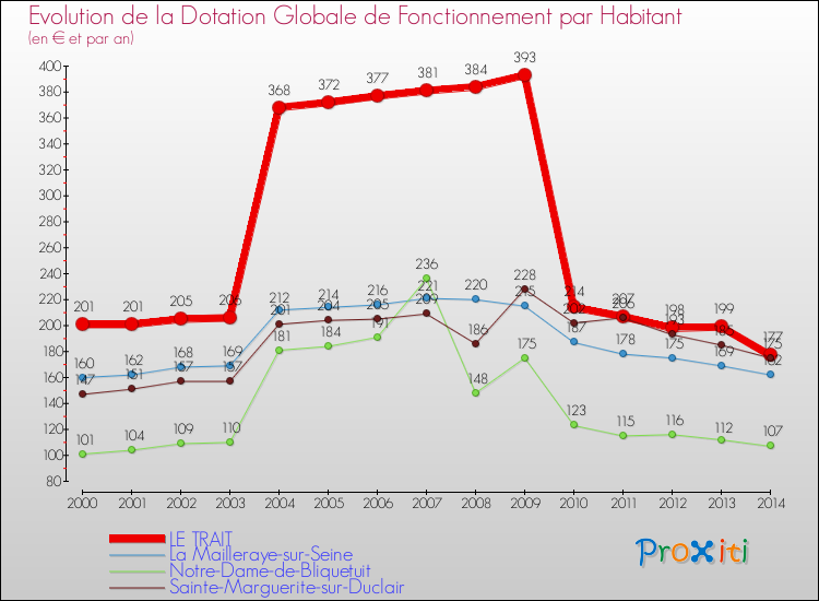 Evolution et montant de la dotation globale de fonctionnement par Habitant pour LE TRAIT et les communes proches de 2000 à 2014. Comparaison des dotations globales de fonctionnement par habitant pour LE TRAIT et les communes voisines de 2000 à 2014.