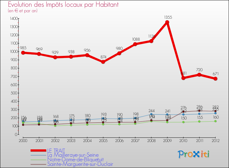 Evolution et montant des impôts locaux par Habitant pour LE TRAIT et les communes proches Comparaison des impôts locaux par habitant pour LE TRAIT et les communes voisines