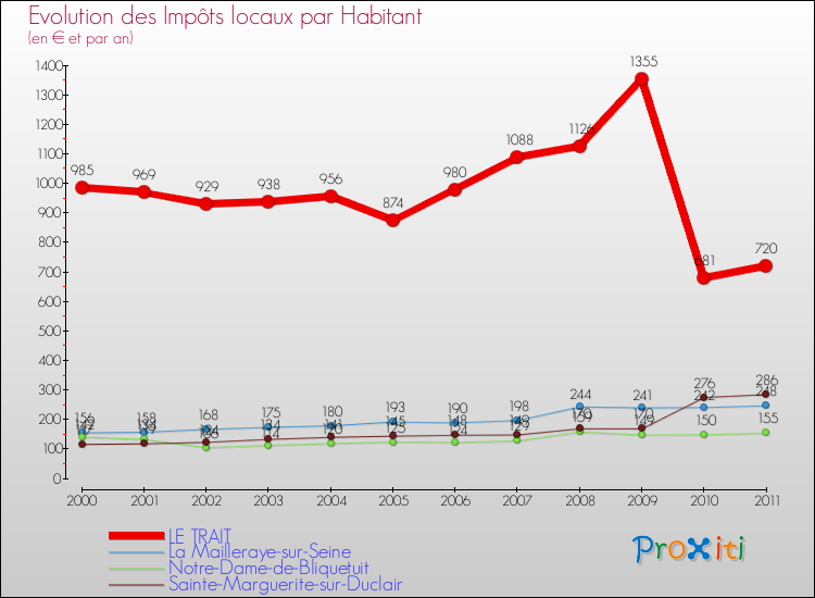 Evolution et montant des impôts locaux par Habitant pour LE TRAIT et les communes proches Comparaison des impôts locaux par habitant pour LE TRAIT et les communes voisines