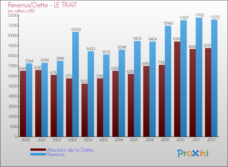 Evolution comparée de la dette et des revenus pour la commune de LE TRAIT de 2000 à 2012 Comparaison de la dette et des revenus pour LE TRAIT de 2000 à 2012