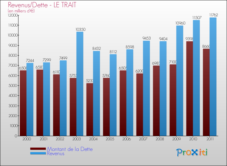Evolution comparée de la dette et des revenus pour la commune de LE TRAIT de 2000 à 2011 Comparaison de la dette et des revenus pour LE TRAIT de 2000 à 2011