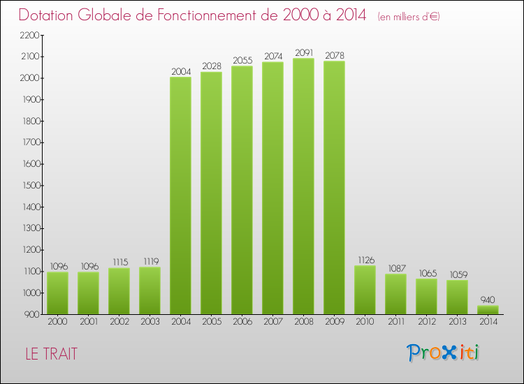 Evolution du montant de la Dotation Globale de Fonctionnement pour la commune de LE TRAIT de 2000 à 2014 Evolution du montant de la Dotation Globale de Fonctionnement pour LE TRAIT de 2000 à 2014