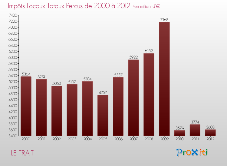 Evolution des Impôts Locaux pour la commune de LE TRAIT de 2000 à 2012 Evolution des Impôts Locaux pour LE TRAIT de 2000 à 2012