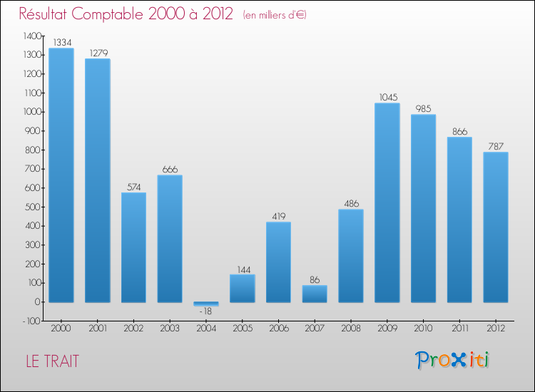 Evolution du résultat comptable pour la commune de LE TRAIT de 2000 à 2012 Evolution du résultat comptable pour LE TRAIT de 2000 à 2012
