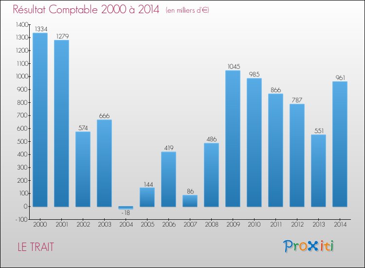 Evolution du résultat comptable pour la commune de LE TRAIT de 2000 à 2014 Evolution du résultat comptable pour LE TRAIT de 2000 à 2014