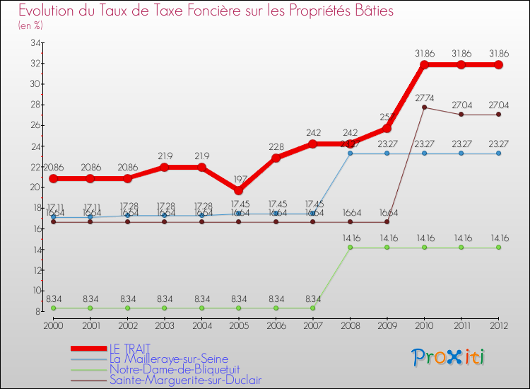 Evolution du taux de la taxe foncière sur le bati pour LE TRAIT et les communes proches de 2000 à 2012 Comparaison des taux de taxe foncière sur le bati pour LE TRAIT et les communes voisines de 2000 à 2012