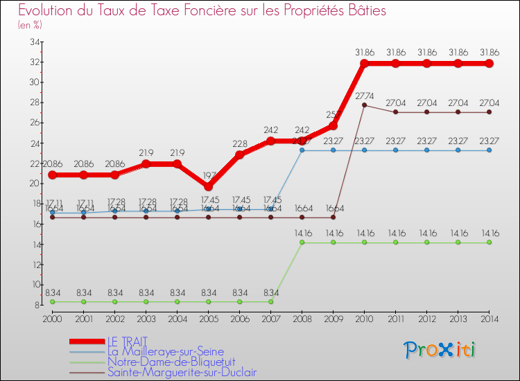 Evolution du taux de la taxe foncière sur le bati pour LE TRAIT et les communes proches de 2000 à 2014 Comparaison des taux de taxe foncière sur le bati pour LE TRAIT et les communes voisines de 2000 à 2014