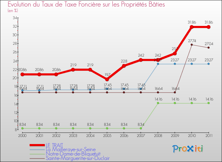 Evolution du taux de la taxe foncière sur le bati pour LE TRAIT et les communes proches Comparaison des taux de taxe foncière sur le bati pour LE TRAIT et les communes voisines