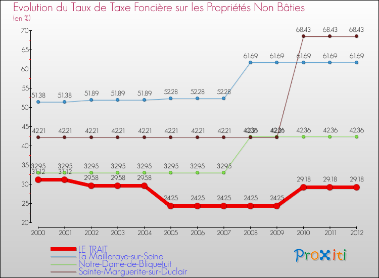 Evolution du taux de la taxe foncière sur les immeubles et terrains non batis pour LE TRAIT et les communes proches de 2000 à 2012 Comparaison des taux de la taxe foncière sur les immeubles et terrains non batis pour LE TRAIT et les communes voisines de 2000 à 2012