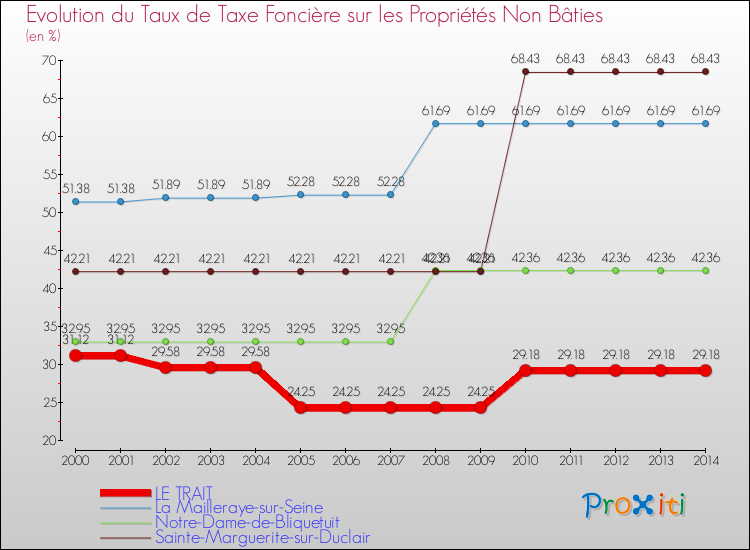 Evolution du taux de la taxe foncière sur les immeubles et terrains non batis pour LE TRAIT et les communes proches de 2000 à 2014 Comparaison des taux de la taxe foncière sur les immeubles et terrains non batis pour LE TRAIT et les communes voisines de 2000 à 2014